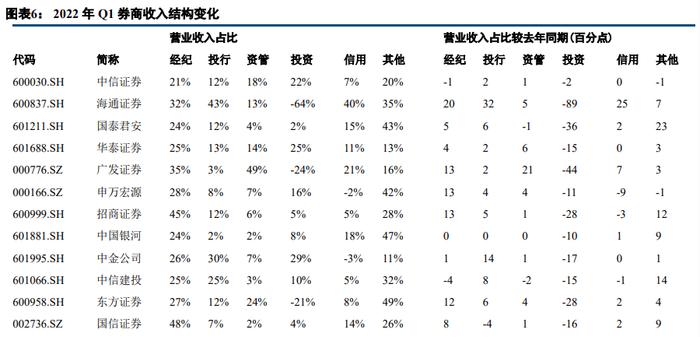 【中信建投 非银&金融科技】市场调整是券商业绩的一次压力测试——22Q1证券行业季报综述&公募代销数据点评