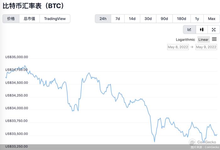 跌跌不休！比特币持续下挫跌破34000美元，加密货币全线跳水，发生了什么？