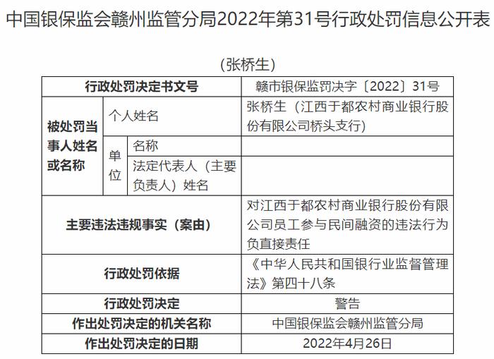 江西于都农商行违法被罚140万 员工持本行信用卡套现