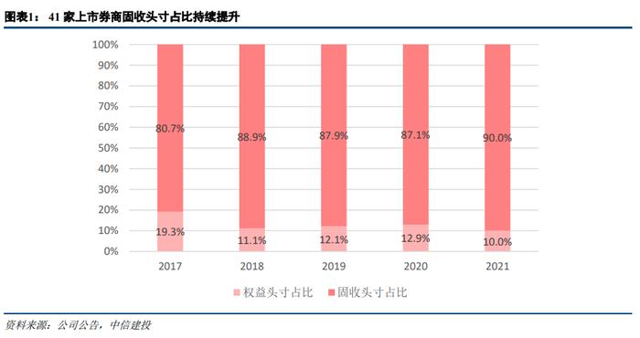 【中信建投 非银&金融科技】市场调整是券商业绩的一次压力测试——22Q1证券行业季报综述&公募代销数据点评