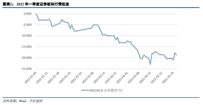 【中信建投 非银&金融科技】市场调整是券商业绩的一次压力测试——22Q1证券行业季报综述&公募代销数据点评