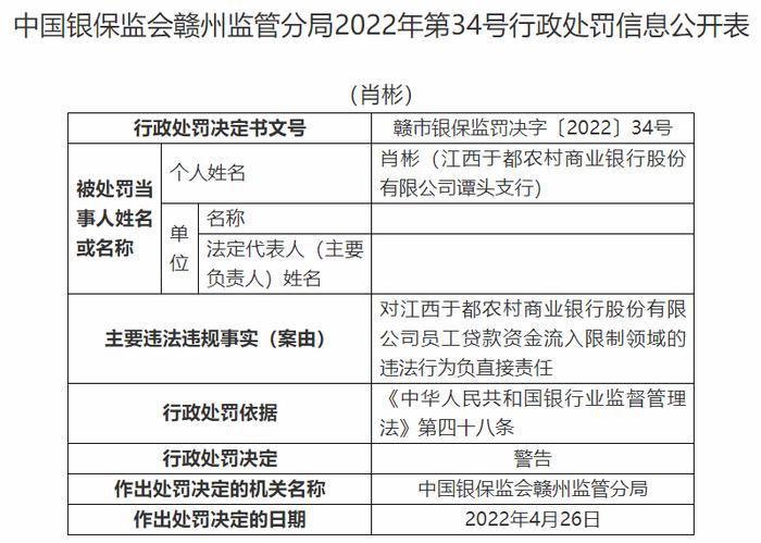 江西于都农商行违法被罚140万 员工持本行信用卡套现