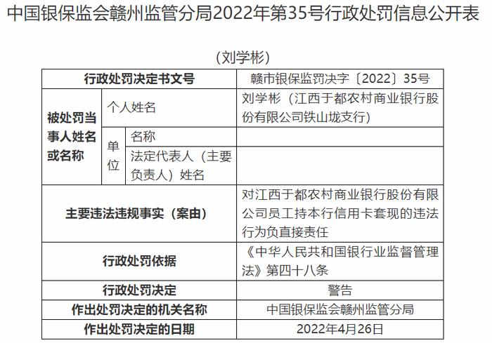 江西于都农商行违法被罚140万 员工持本行信用卡套现