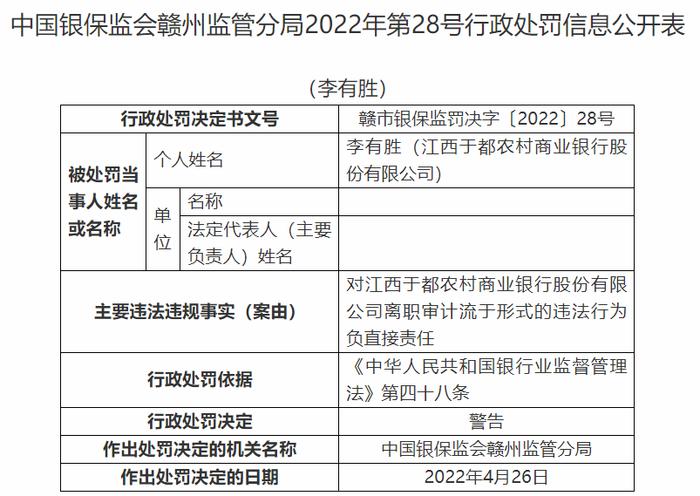 江西于都农商行违法被罚140万 员工持本行信用卡套现