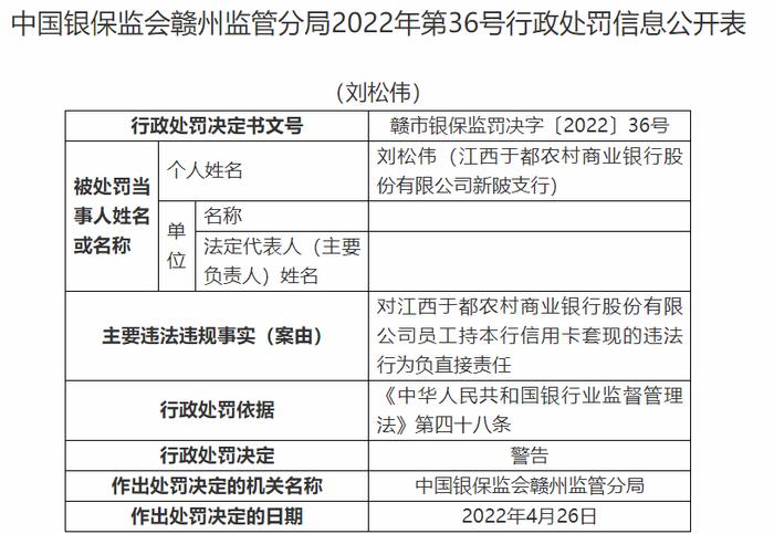 江西于都农商行违法被罚140万 员工持本行信用卡套现