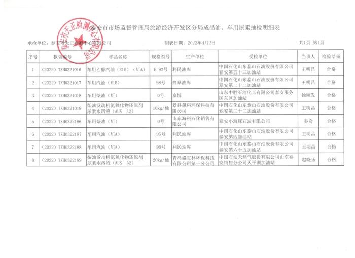 山东省泰安市市场监管局旅游经济开发区分局关于成品油和车用尿素抽检情况的通告