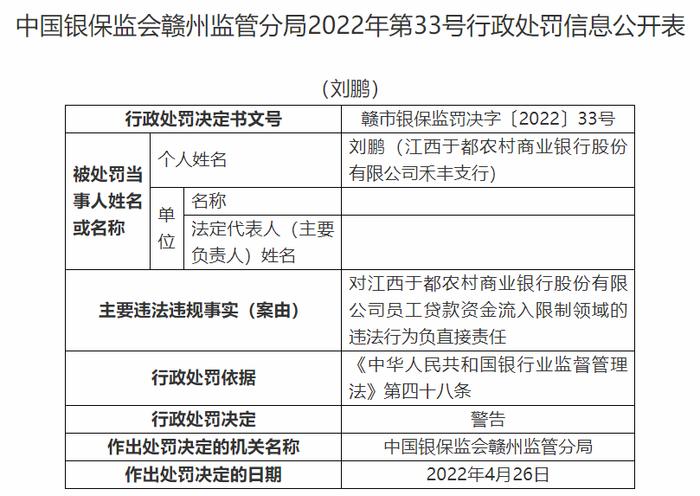 江西于都农商行违法被罚140万 员工持本行信用卡套现