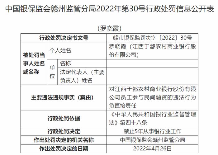 江西于都农商行违法被罚140万 员工持本行信用卡套现