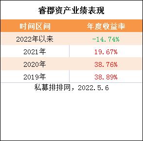 董承非豪掷4000万自购，睿郡业绩如何?又有700亿公募顶流离职