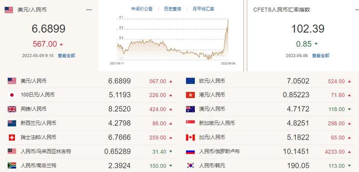 人民币中间价调贬567点，央行进行100亿元逆回购操作