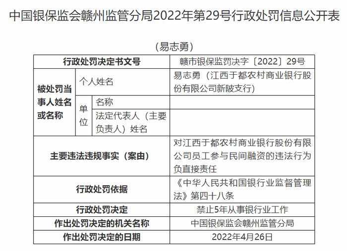 江西于都农商行违法被罚140万 员工持本行信用卡套现