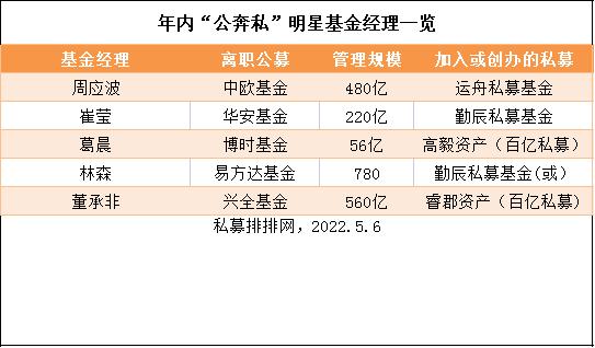 董承非豪掷4000万自购，睿郡业绩如何?又有700亿公募顶流离职