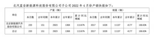 北汽蓝谷：子公司北汽新能源4月汽车销量2017辆 上年同期销量1028辆