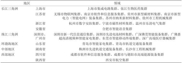 先进制造业集群现代科技支撑体系建设研究丨中国工程科学