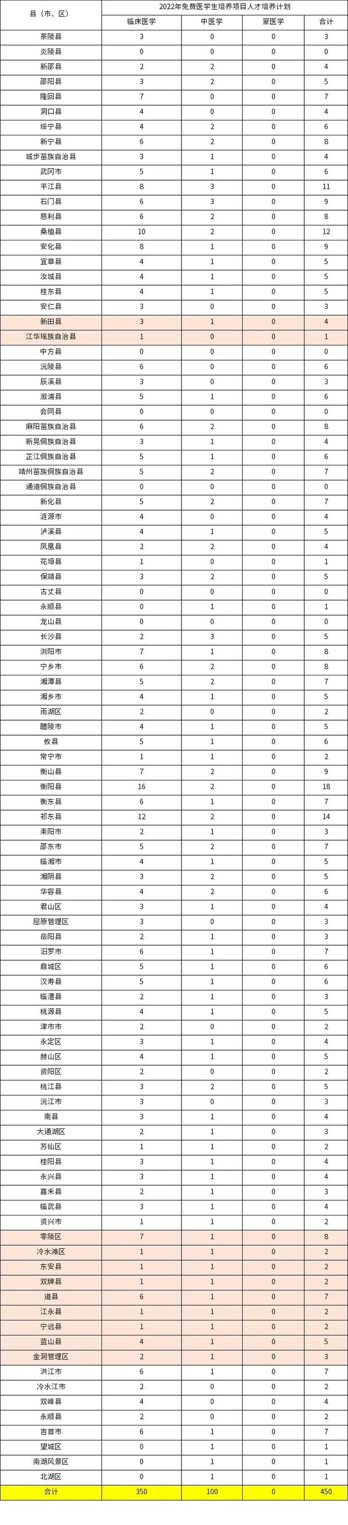 湖南计划招收国家本科免费医学生450人，永州有38人！