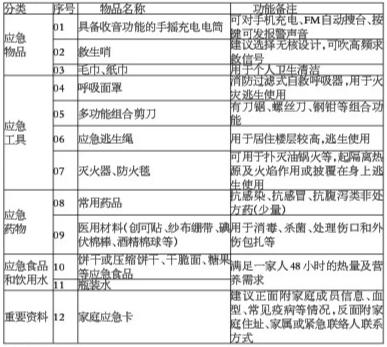 这些应急物资，您家准备了吗？