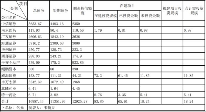 券商为什么BBQ了！反做空信息中心：中信证券西部证券威海国资受关注，剩余授信额度无法覆盖短期债务