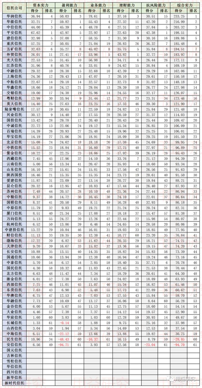 2021年61家信托公司综合实力排名（2021-2022）