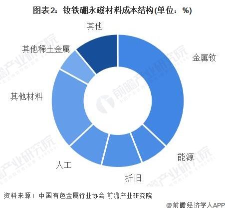 2022年中国永磁钕铁硼市场供给现状及发展前景分析 行业进入高质量发展阶段