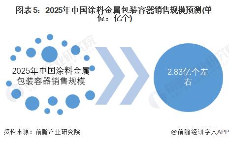 2022年中国涂料金属包装容器行业市场现状及发展趋势分析 涂料需求持续推动金属包装容器行业发展【组图】