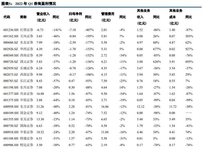 【中信建投 非银&金融科技】市场调整是券商业绩的一次压力测试——22Q1证券行业季报综述&公募代销数据点评