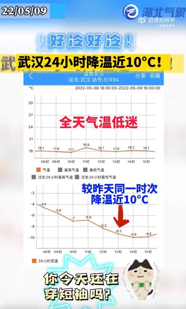 好冷好冷，武汉24小时降温近10°C，你还在穿短袖吗？