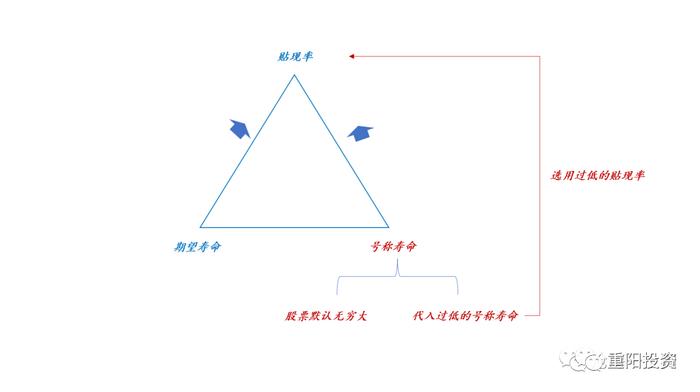 如何正确地给股票估值？︱投资道