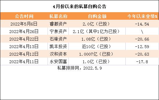 董承非豪掷4000万自购，睿郡业绩如何?又有700亿公募顶流离职