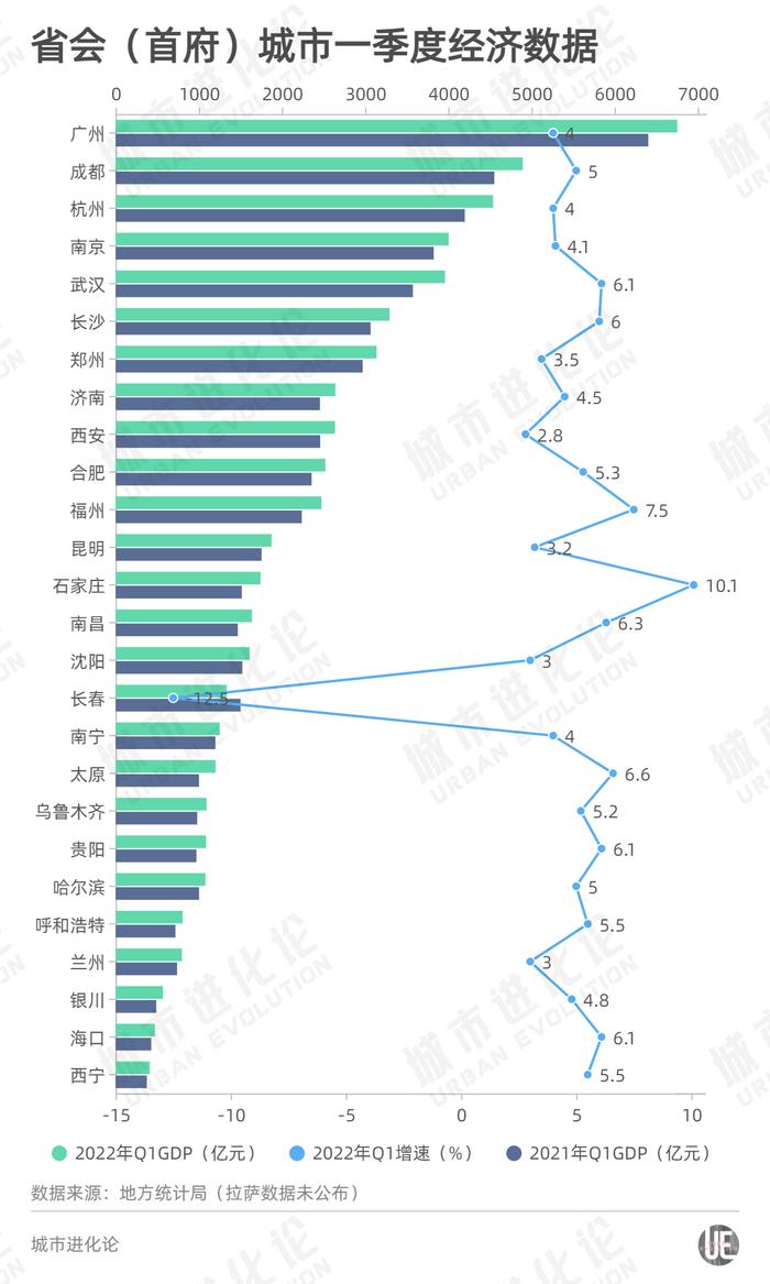 省会城市大变局：沈阳被南昌反超 “国际庄”拿下增速冠军 21城经济首位度下滑