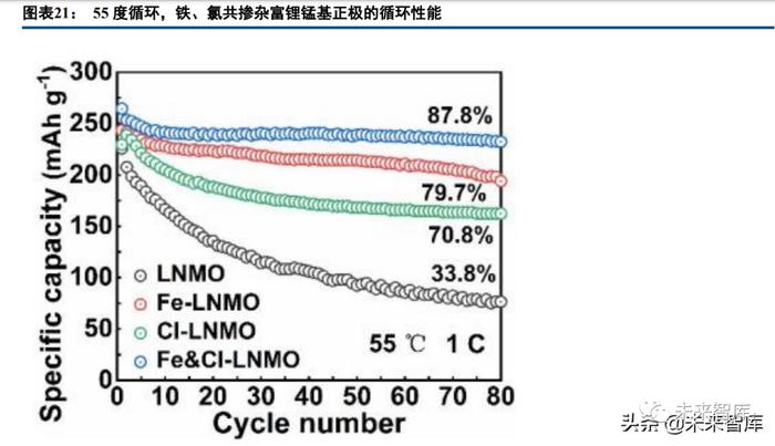 锂电正极材料行业深度报告：富锂锰基氧化物，层状结构正极寻梦