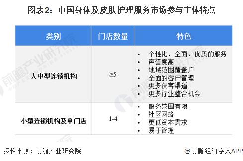 2022中国身体及皮肤护理服务行业市场现状及发展趋势分析 市场规模稳步增长【组图】