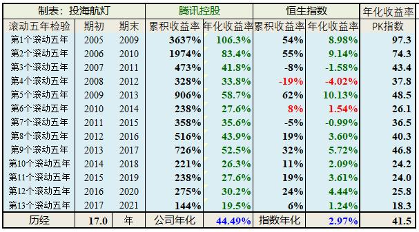 以五年为时间段来验证你的收益