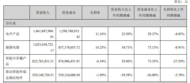 奋达科技收年报问询函 被要求说明去年营收增长、扣非净利润大幅减少的原因