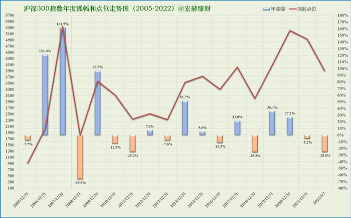 以五年为时间段来验证你的收益