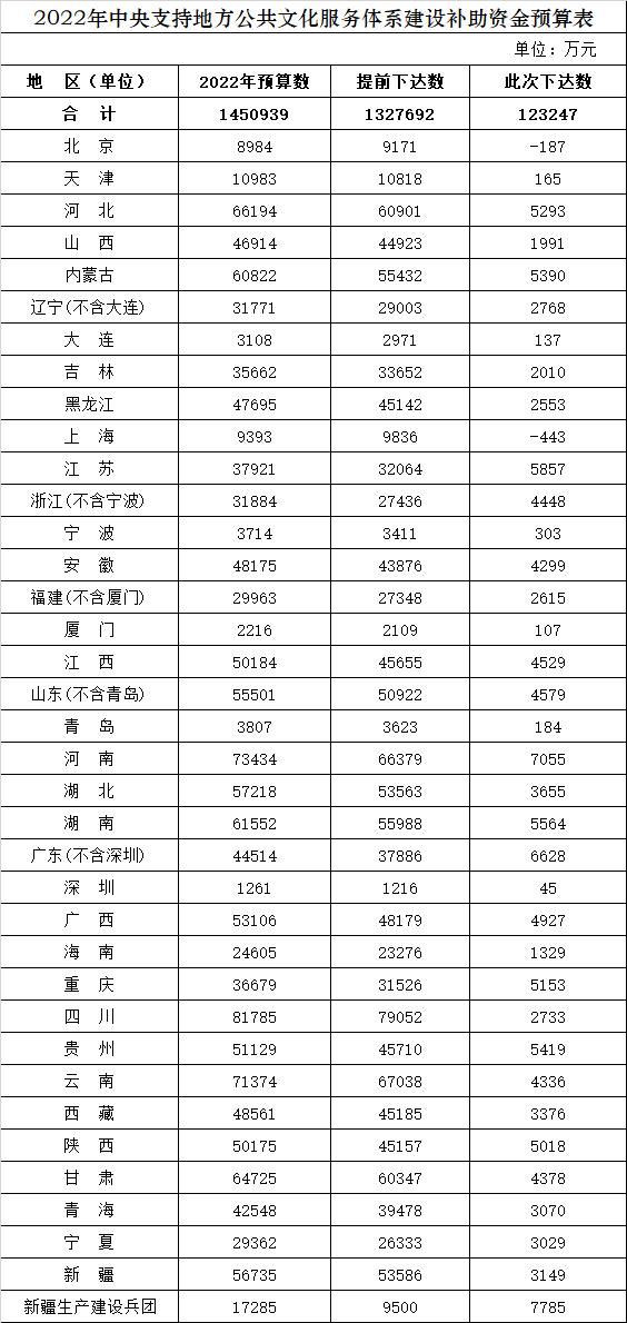 财政部累计下达145.1亿元资金 支持地方公共文化服务体系建设