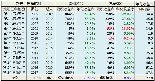 以五年为时间段来验证你的收益