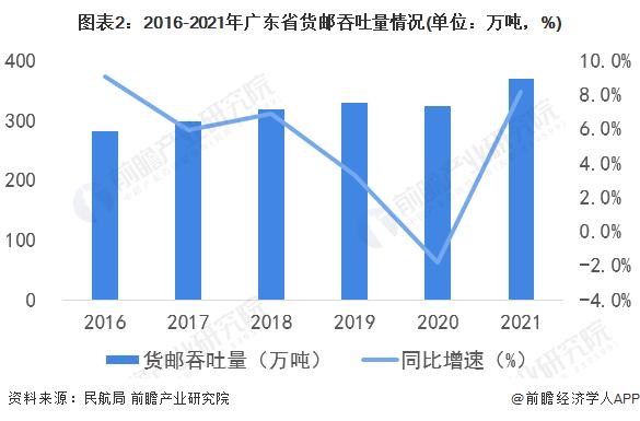 2022年广东省智慧机场行业市场现状及发展趋势分析 智慧机场建设现状处于领先地位【组图】