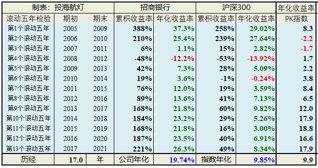 以五年为时间段来验证你的收益