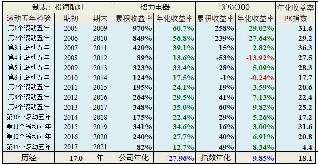 以五年为时间段来验证你的收益