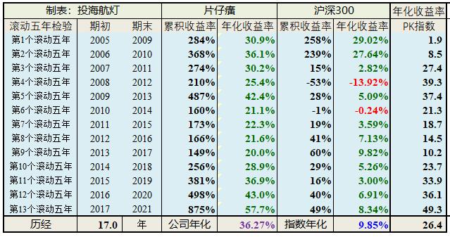 以五年为时间段来验证你的收益