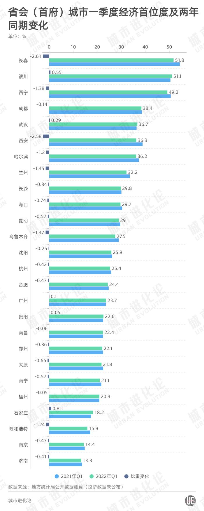 省会城市大变局：沈阳被南昌反超 “国际庄”拿下增速冠军 21城经济首位度下滑