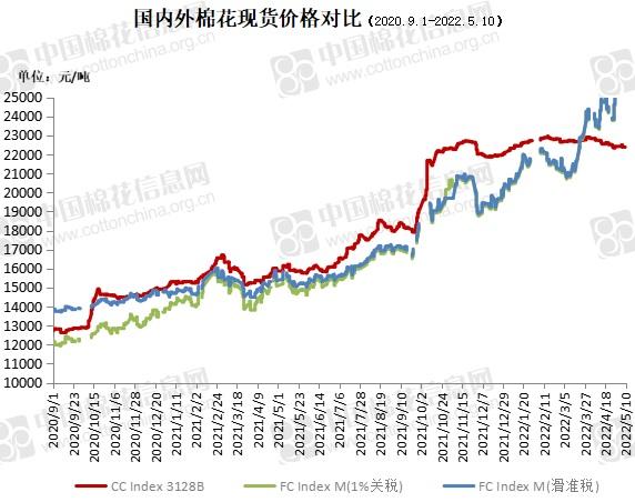 中国棉花价格指数(CC Index)及分省到厂价(5.10)