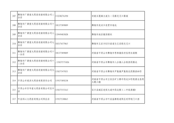 周知！全市各大药店相关联系方式公布