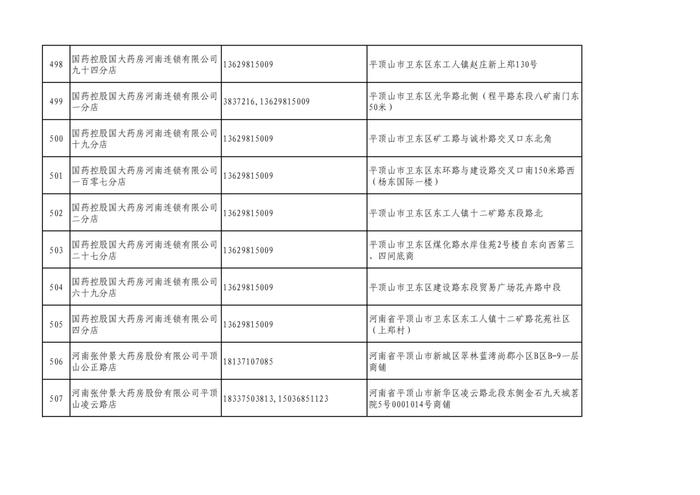 周知！全市各大药店相关联系方式公布