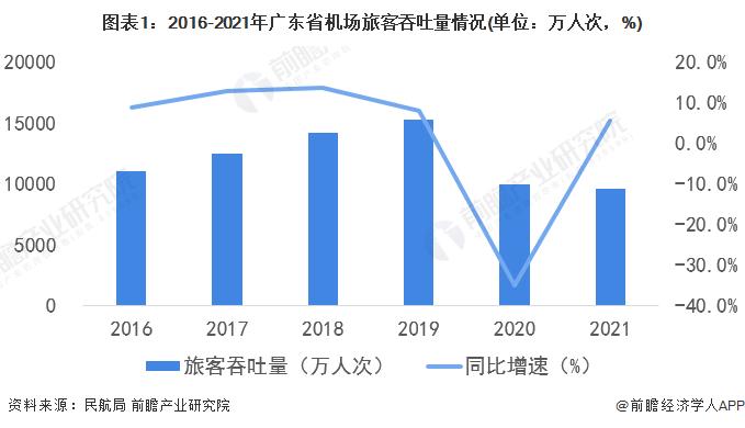 2022年广东省智慧机场行业市场现状及发展趋势分析 智慧机场建设现状处于领先地位【组图】