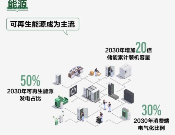 2030绿色发展预测报告全文！