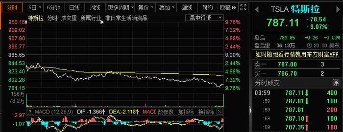 突发！特斯拉上海工厂再传暂停？回应来了！"美国黑手"引爆超级赛道，李蓓突然翻多，A股独立走强