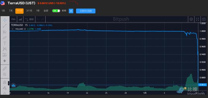 加密市场持续动荡 UST 稳定币再次与美元脱钩跌至历史新低