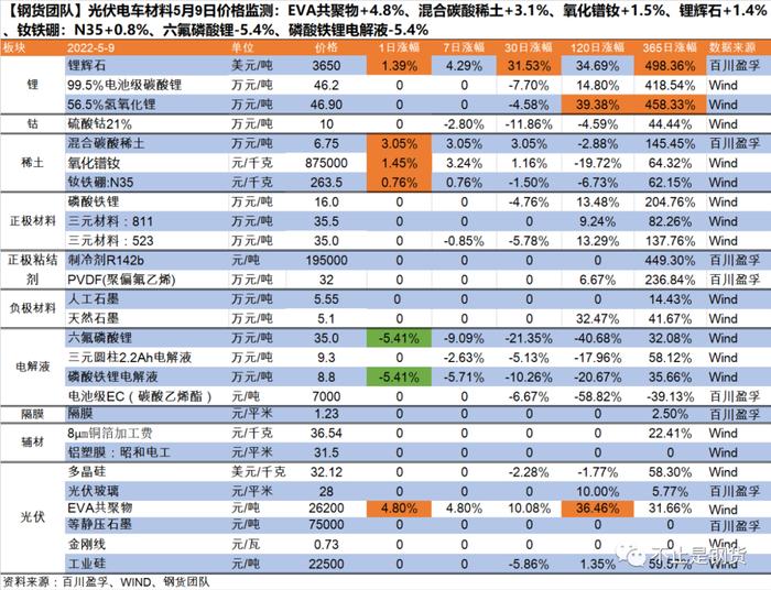 新材料5月9日价格冰火两重天：混合碳酸稀土+3%、EVA共聚物+4.8%，六氟磷酸锂-5.4%