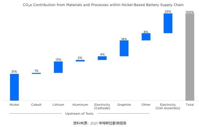 图：镍、石墨占特斯拉电池排放量的一半